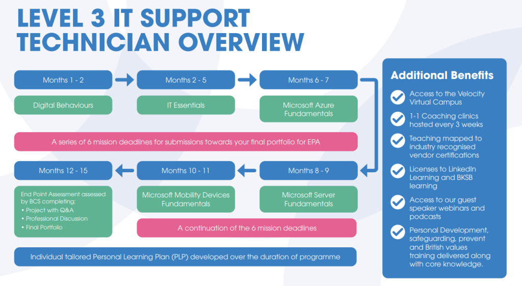 IT Support Learning Plan